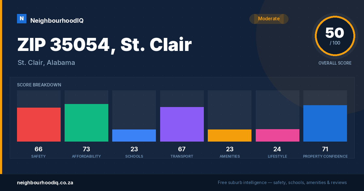 ZIP 35054, St. Clair report card