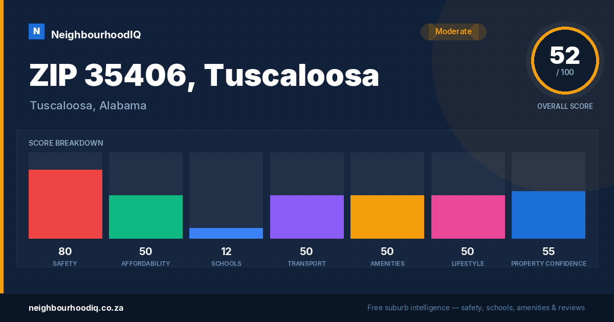 ZIP 35406, Tuscaloosa report card