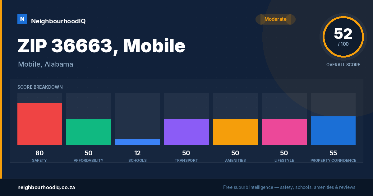 ZIP 36663, Mobile report card