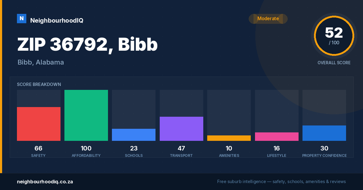 ZIP 36792, Bibb report card