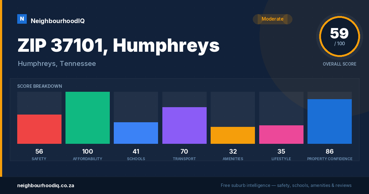 ZIP 37101, Humphreys report card