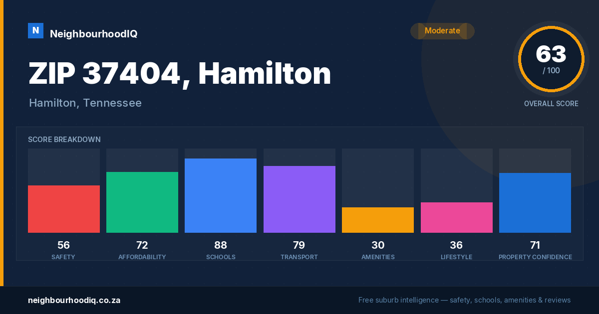 ZIP 37404, Hamilton report card