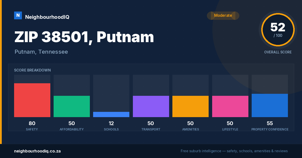 ZIP 38501, Putnam report card