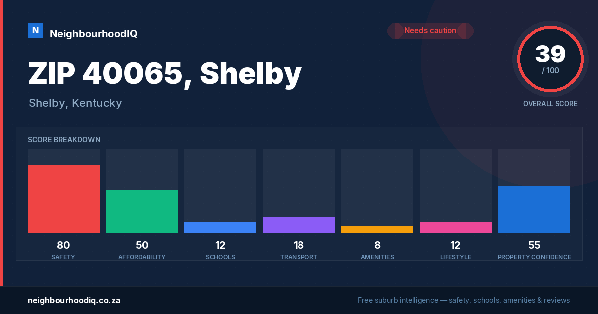 ZIP 40065, Shelby report card