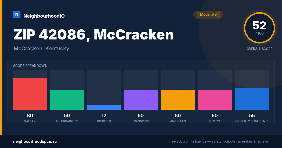 ZIP 42086, McCracken report card