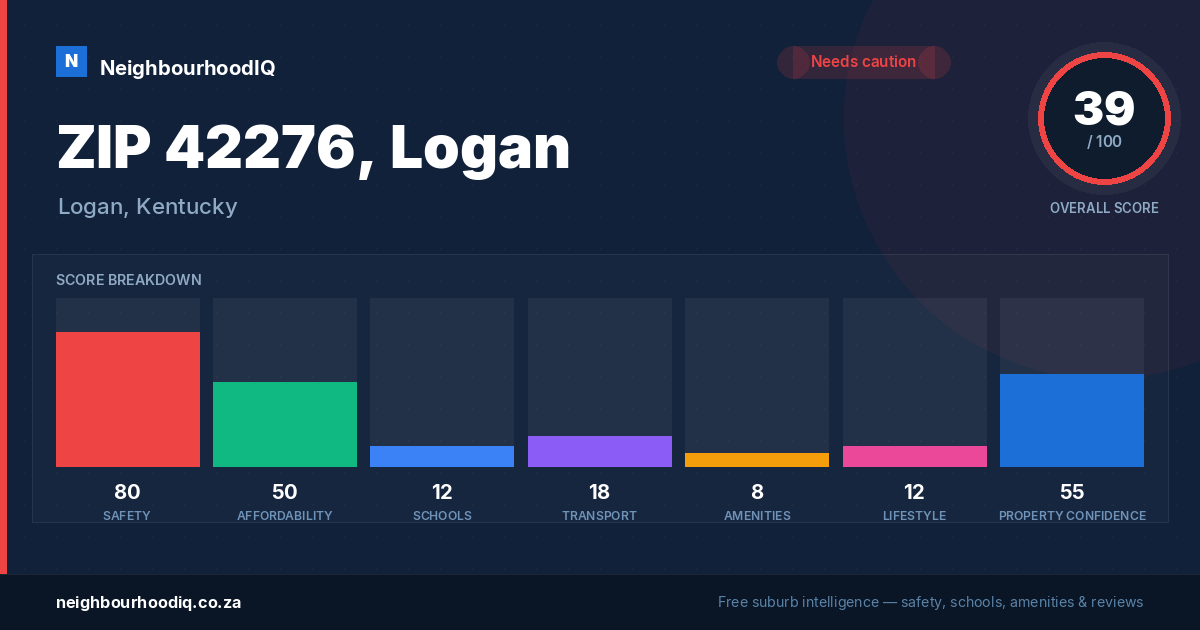 ZIP 42276, Logan report card