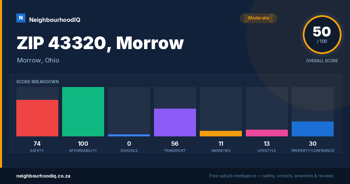 ZIP 43320, Morrow report card