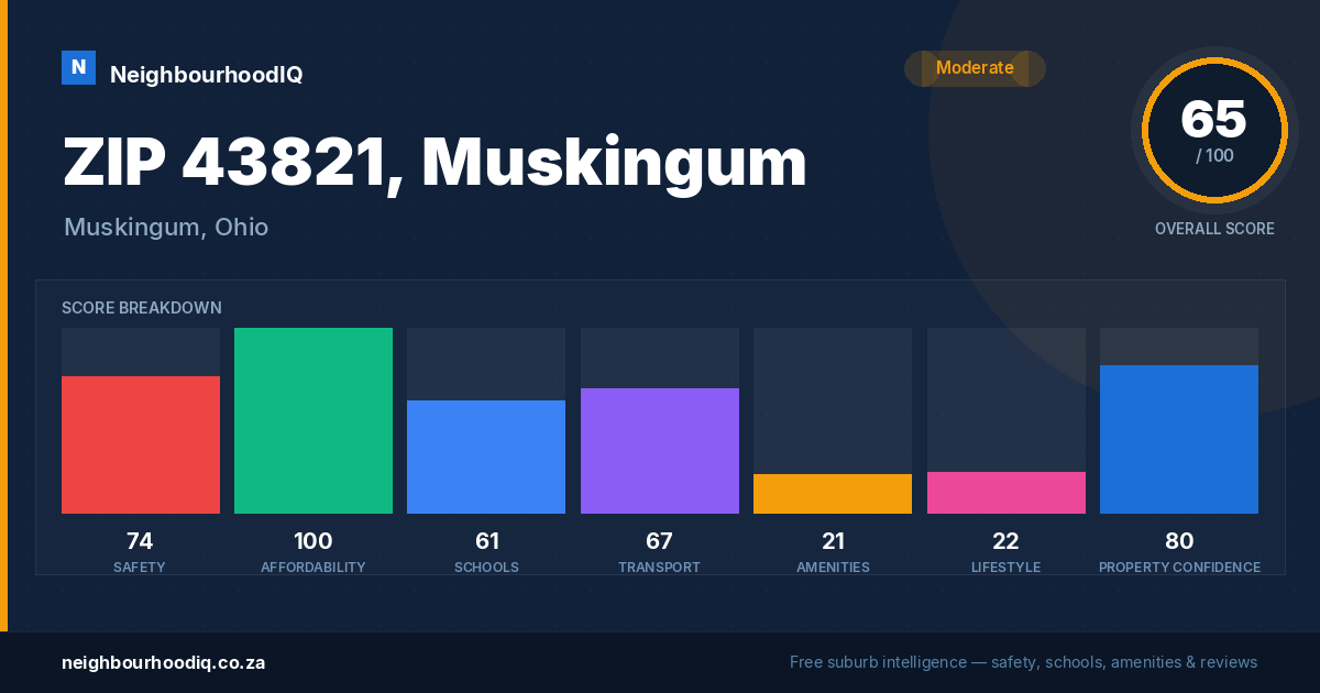 ZIP 43821, Muskingum report card