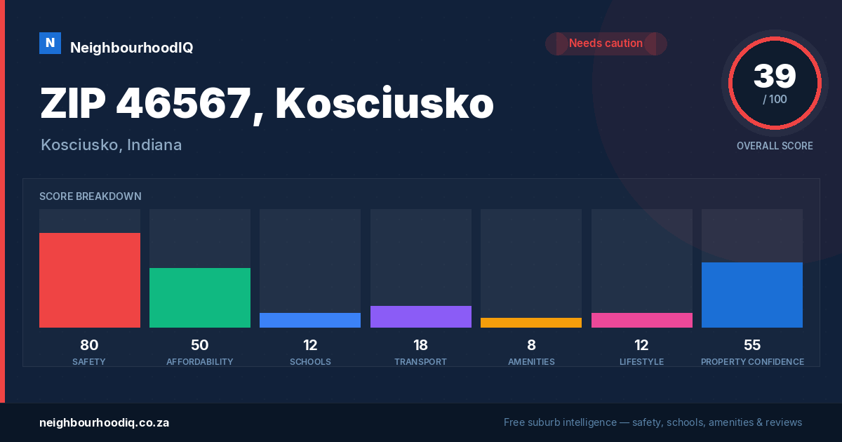 ZIP 46567, Kosciusko report card