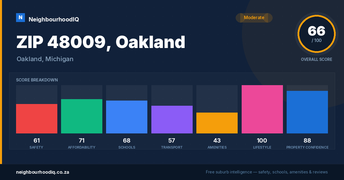 ZIP 48009, Oakland report card