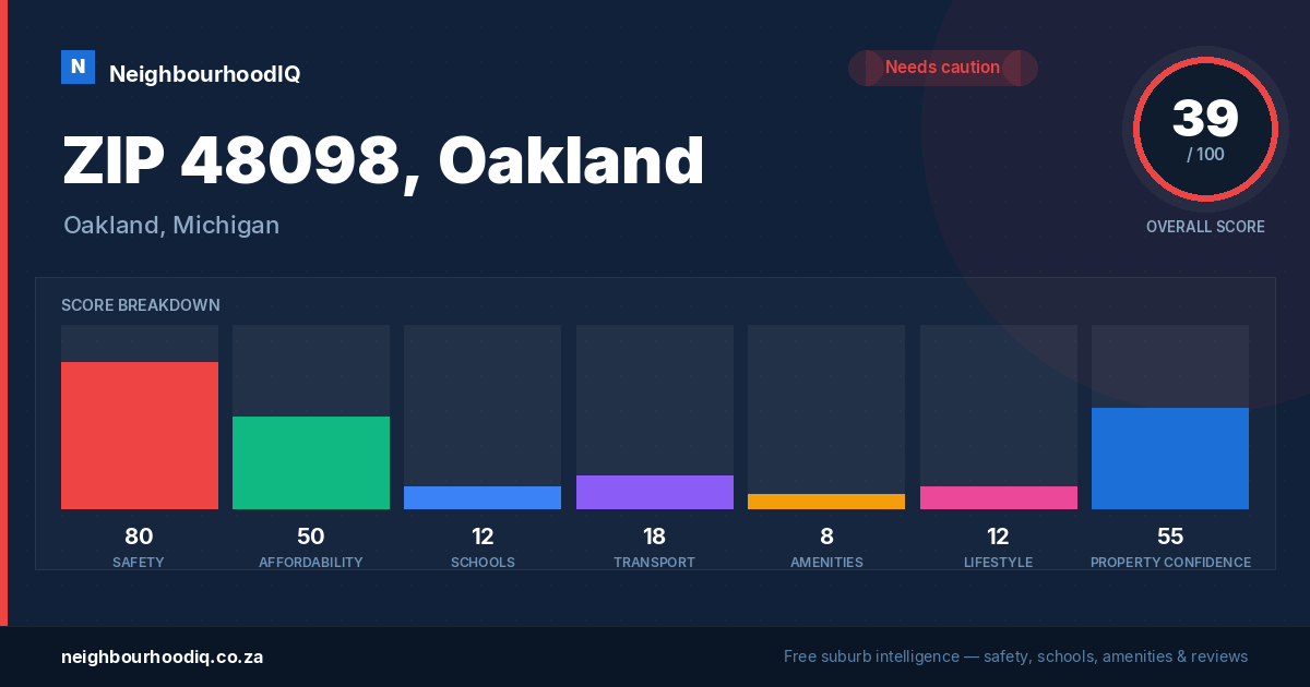 ZIP 48098, Oakland report card