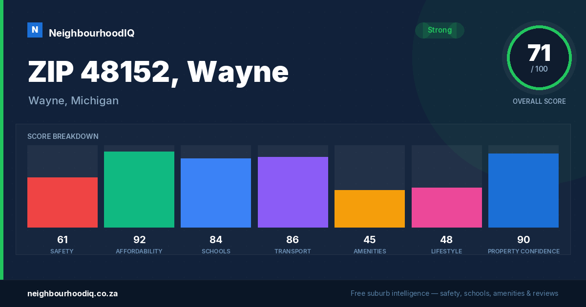 ZIP 48152, Wayne report card