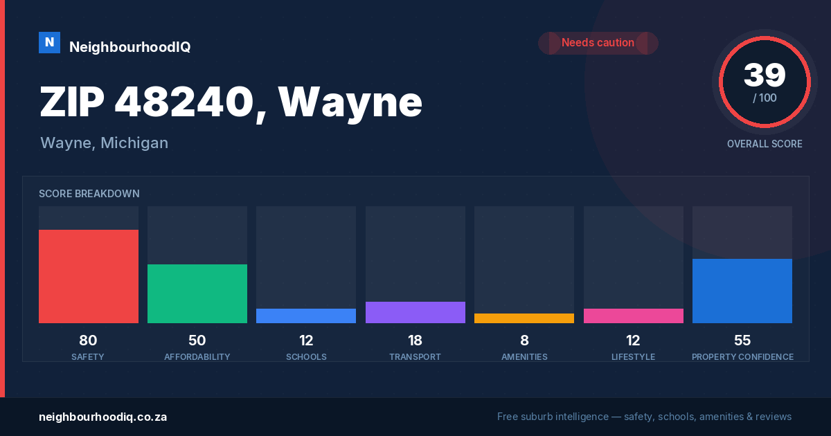 ZIP 48240, Wayne report card