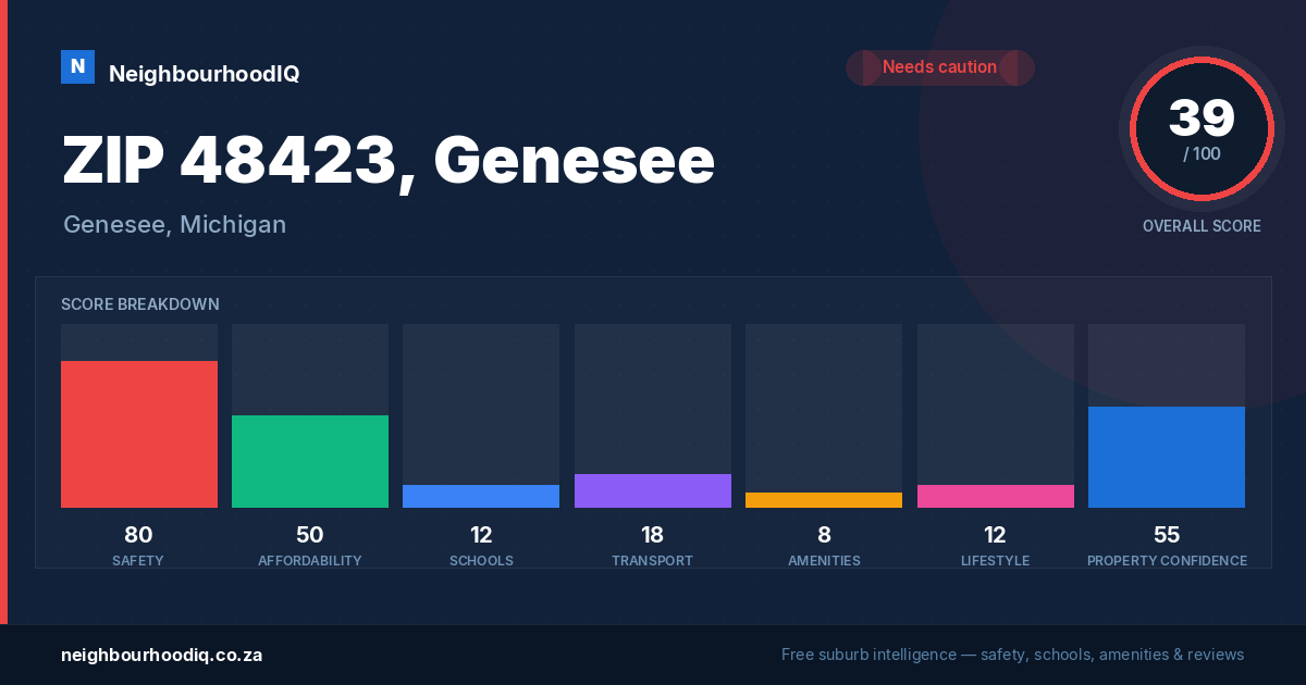 ZIP 48423, Genesee report card