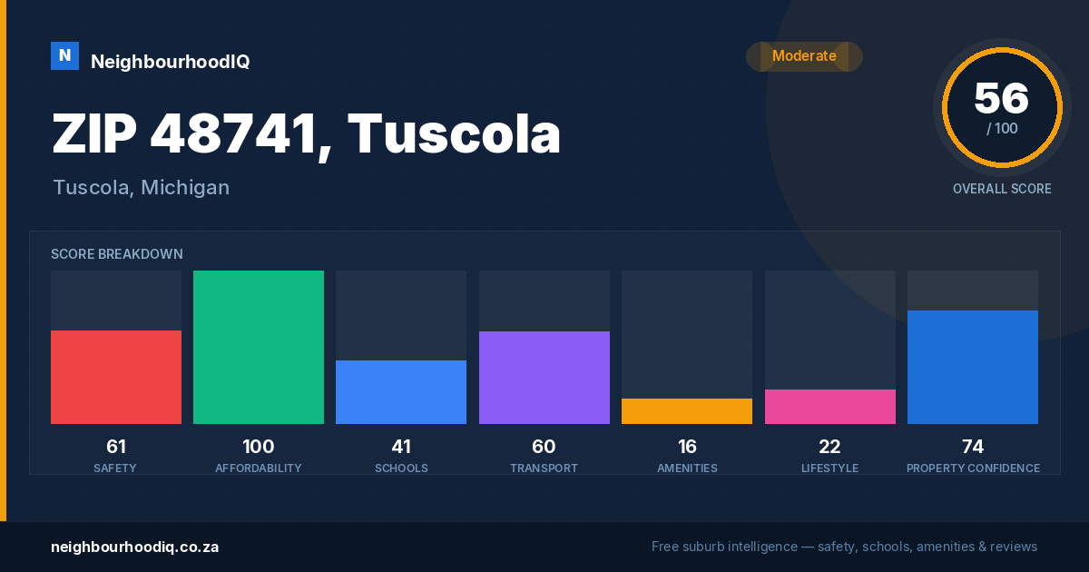 ZIP 48741, Tuscola report card