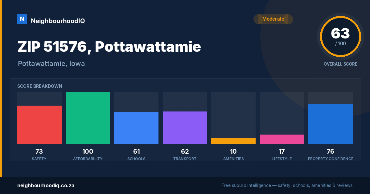 ZIP 51576, Pottawattamie report card