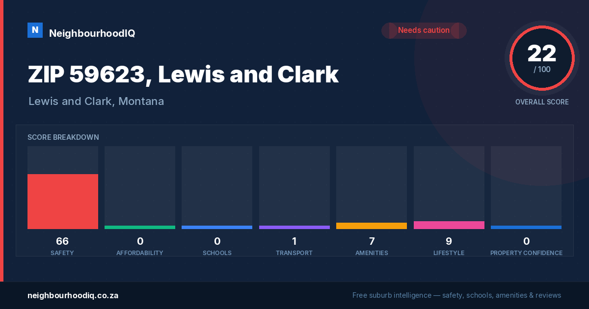 ZIP 59623, Lewis and Clark report card