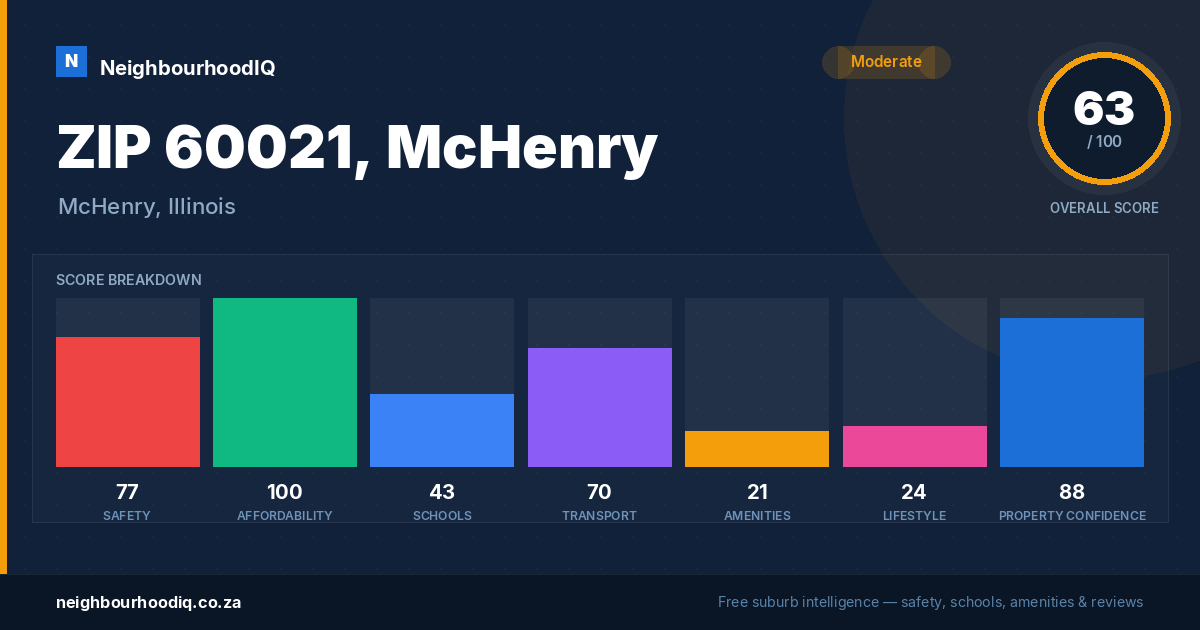ZIP 60021, McHenry report card