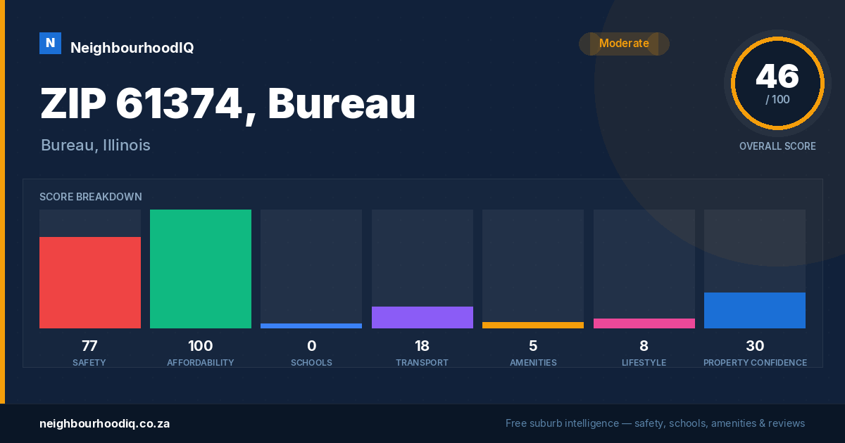 ZIP 61374, Bureau report card