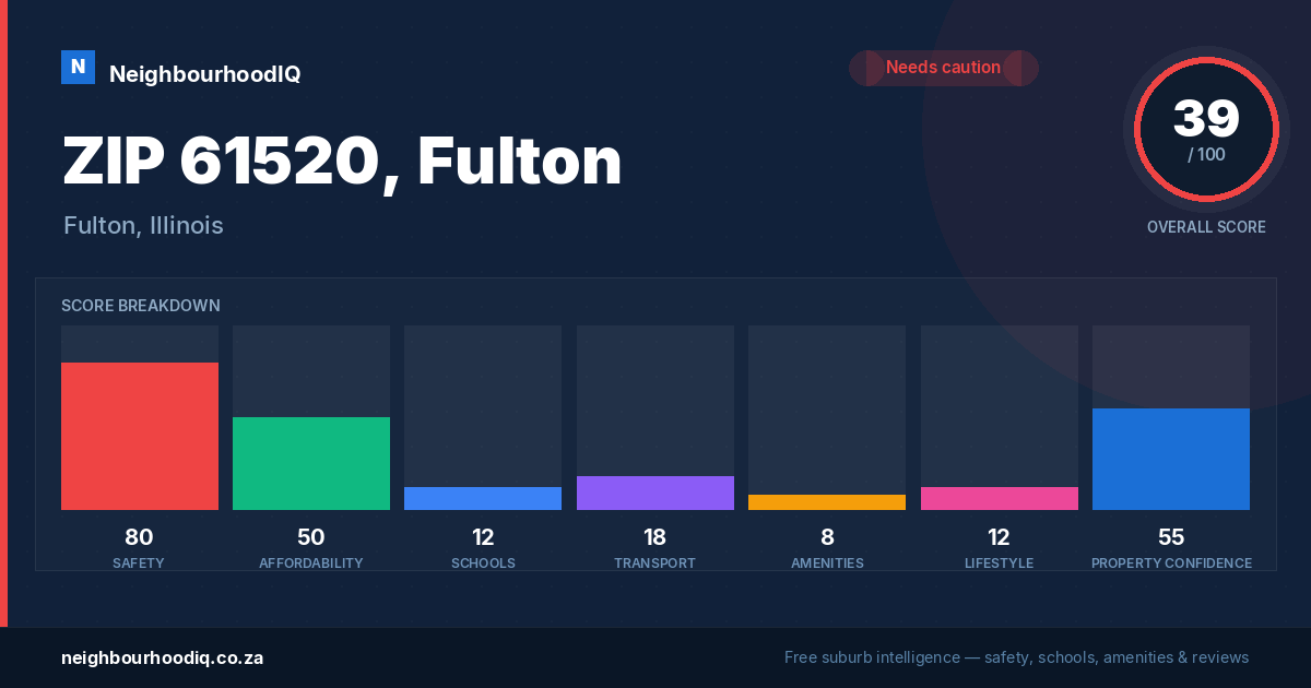 ZIP 61520, Fulton report card