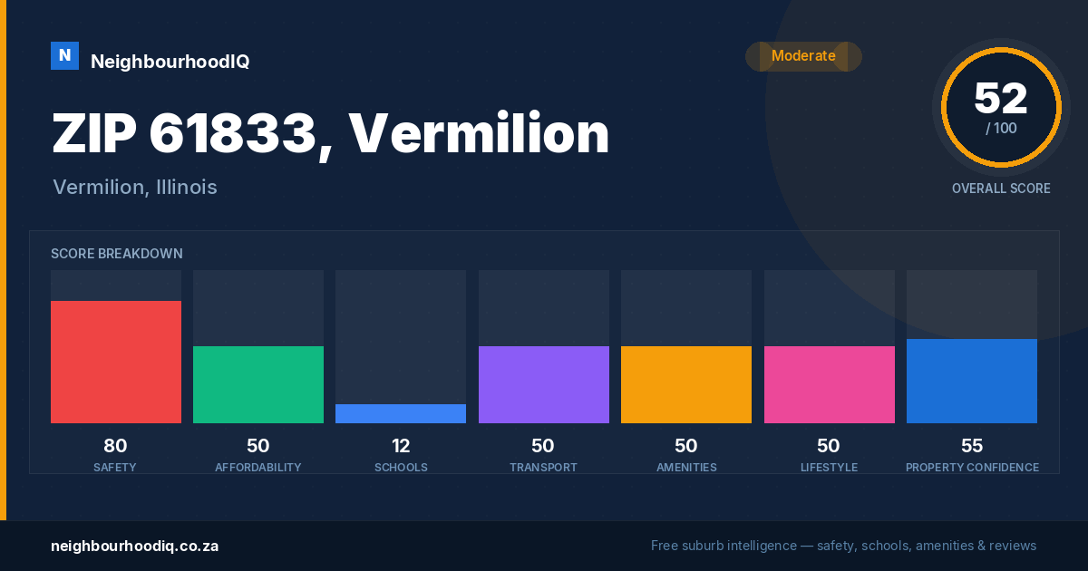 ZIP 61833, Vermilion report card