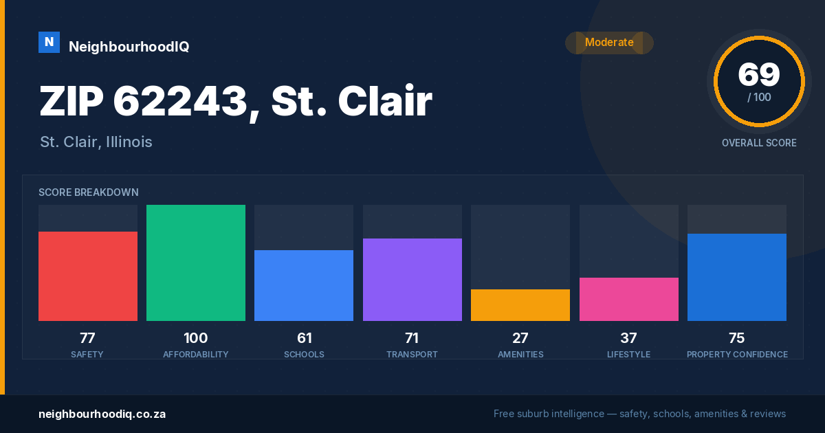 ZIP 62243, St. Clair report card