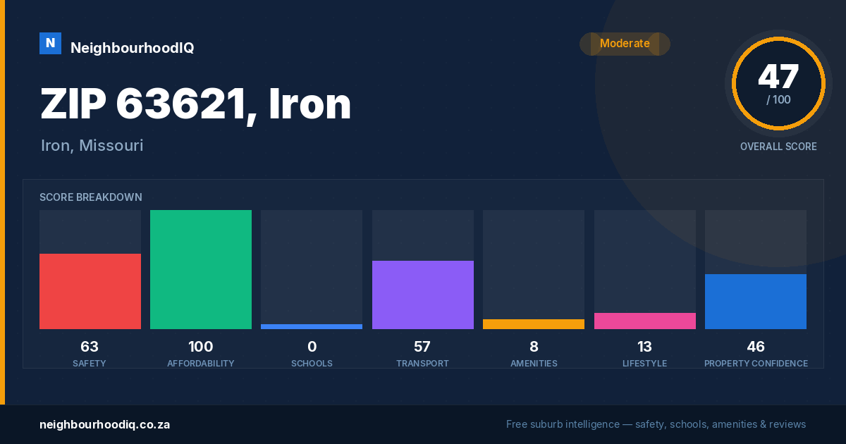 ZIP 63621, Iron report card