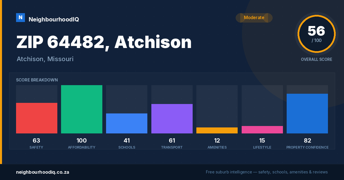ZIP 64482, Atchison report card
