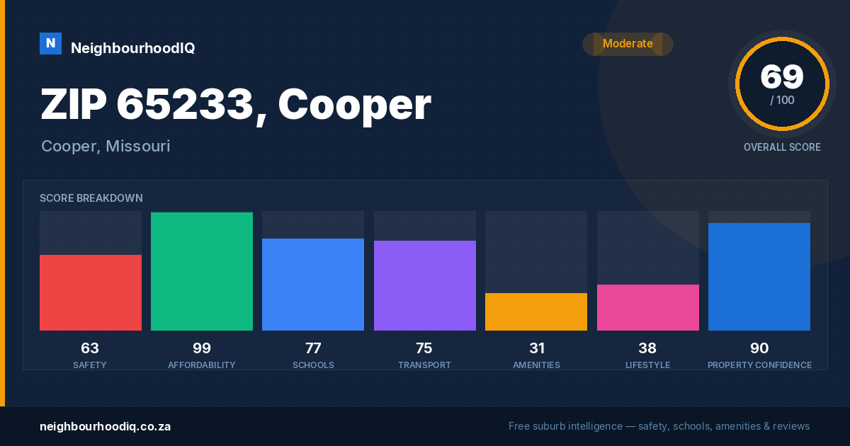 ZIP 65233, Cooper report card