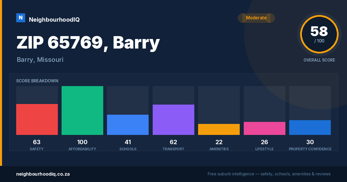 ZIP 65769, Barry report card