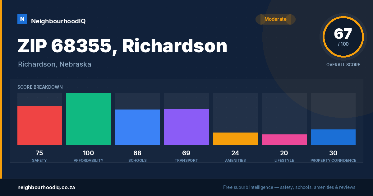 ZIP 68355, Richardson report card