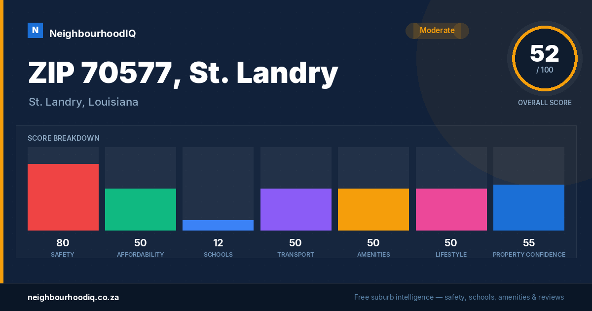 ZIP 70577, St. Landry report card