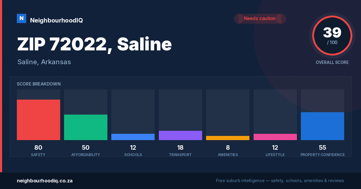 ZIP 72022, Saline report card