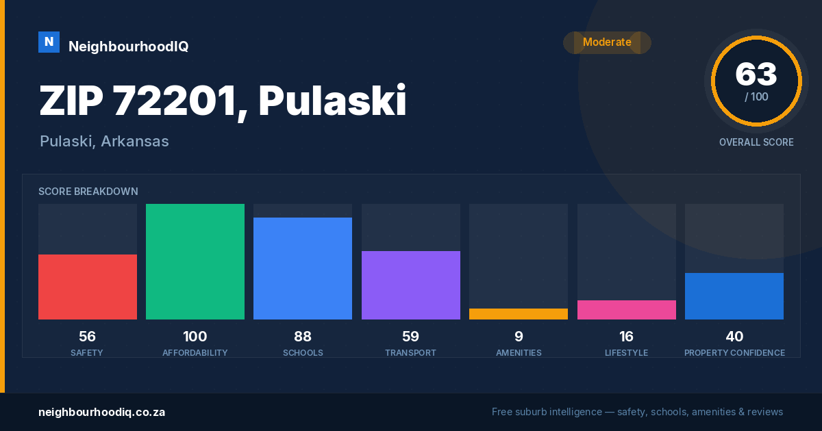 ZIP 72201, Pulaski report card
