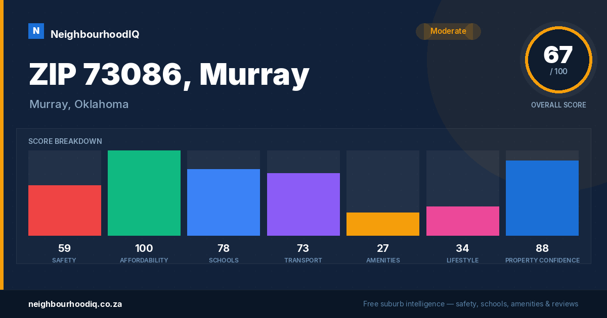 ZIP 73086, Murray report card