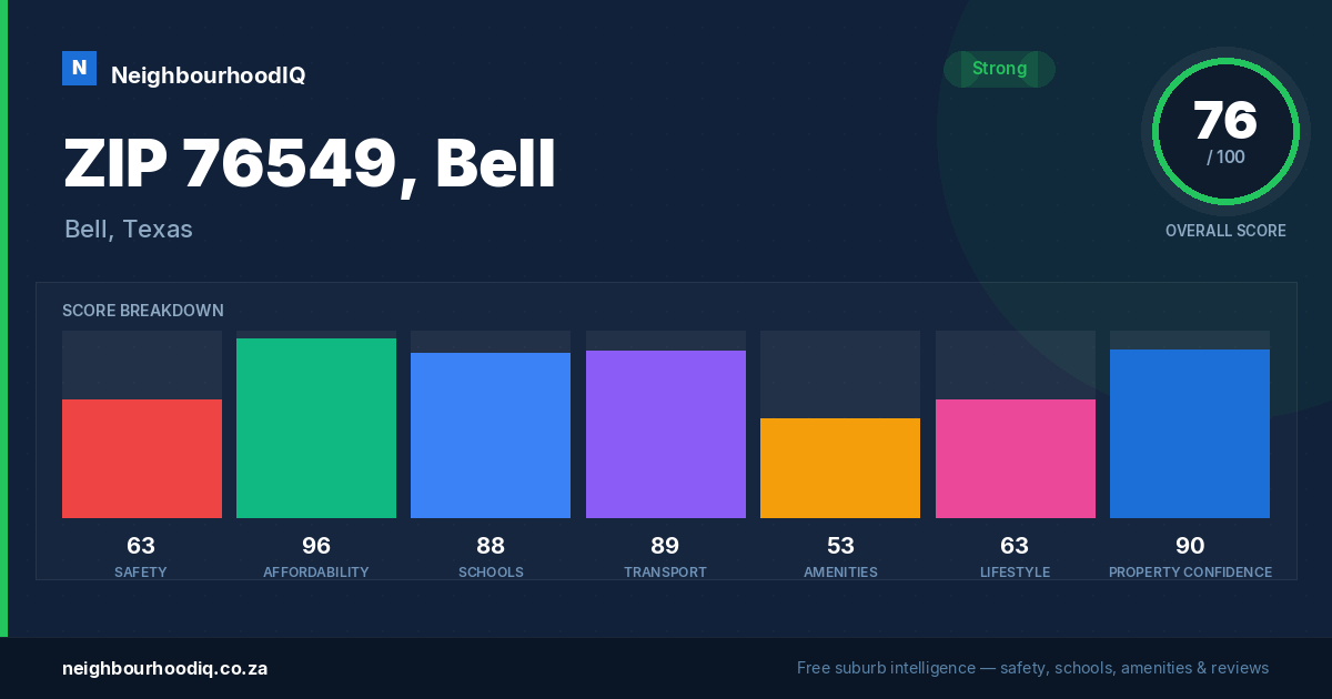 ZIP 76549, Bell report card