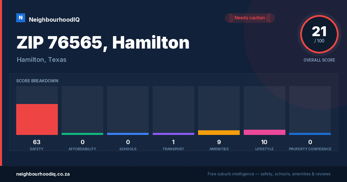 ZIP 76565, Hamilton report card