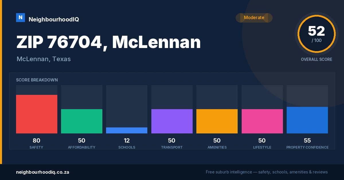 ZIP 76704, McLennan report card