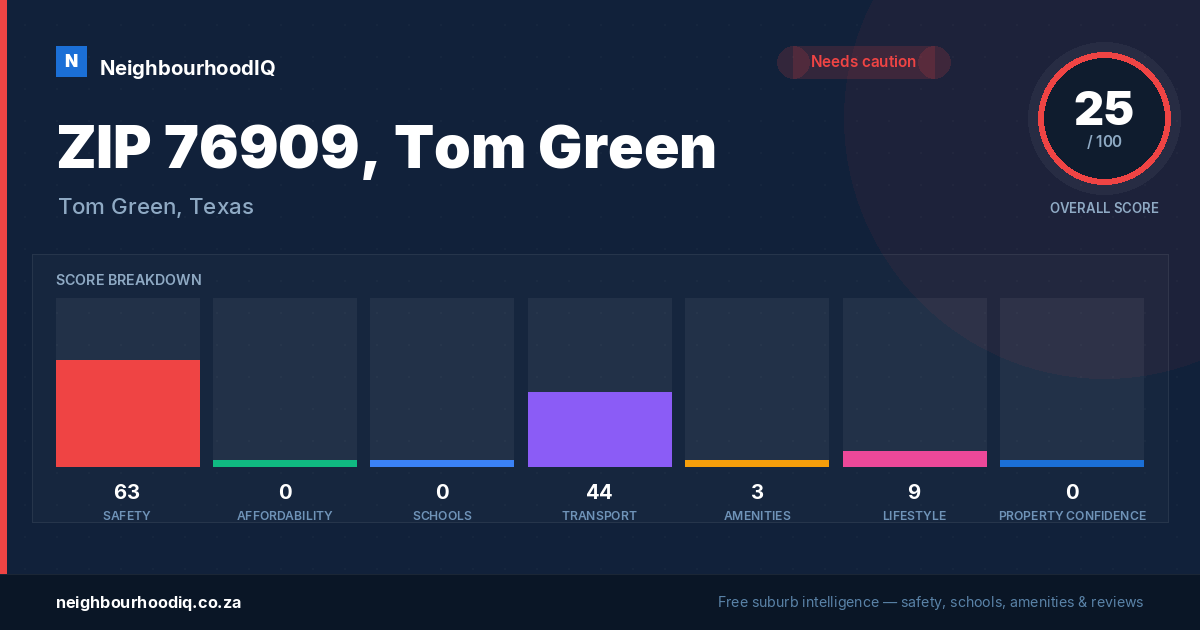 ZIP 76909, Tom Green report card