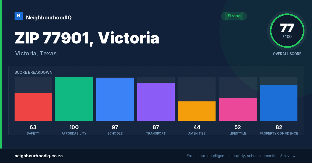 ZIP 77901, Victoria report card