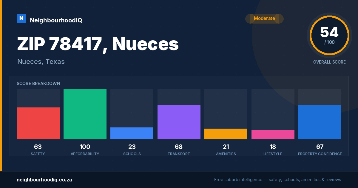 ZIP 78417, Nueces report card
