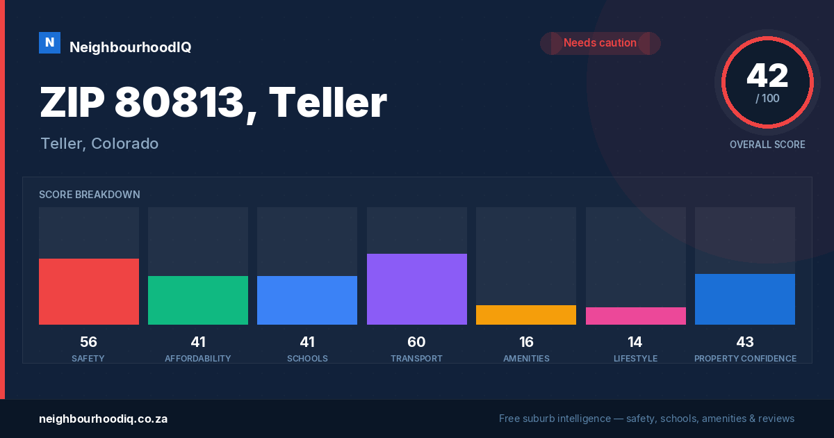 ZIP 80813, Teller report card