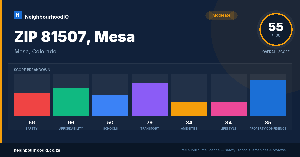 ZIP 81507, Mesa report card