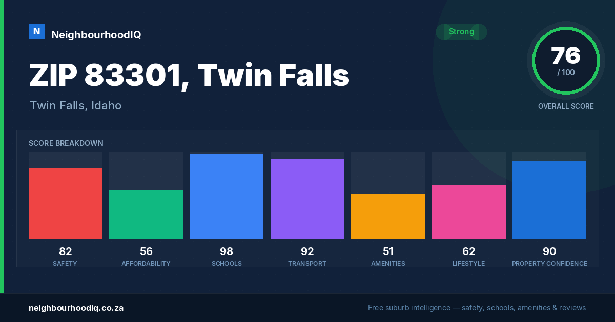 ZIP 83301, Twin Falls report card