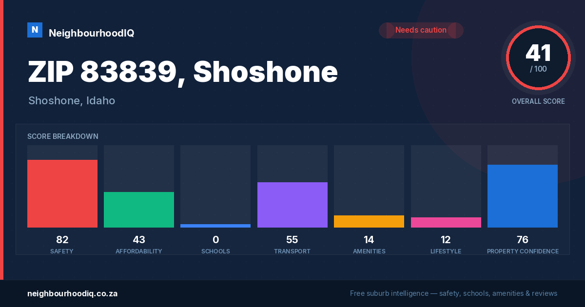 ZIP 83839, Shoshone report card