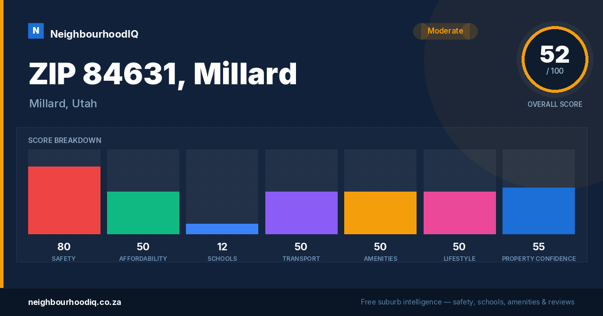 ZIP 84631, Millard report card