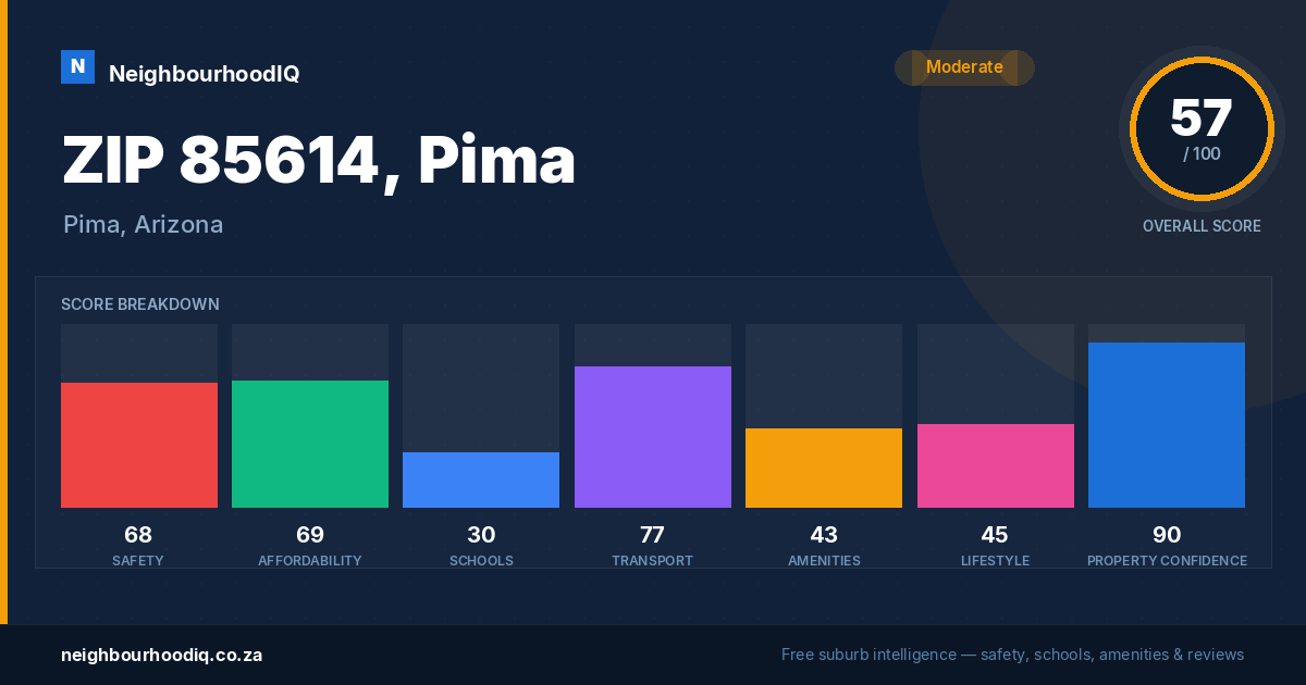 ZIP 85614, Pima report card
