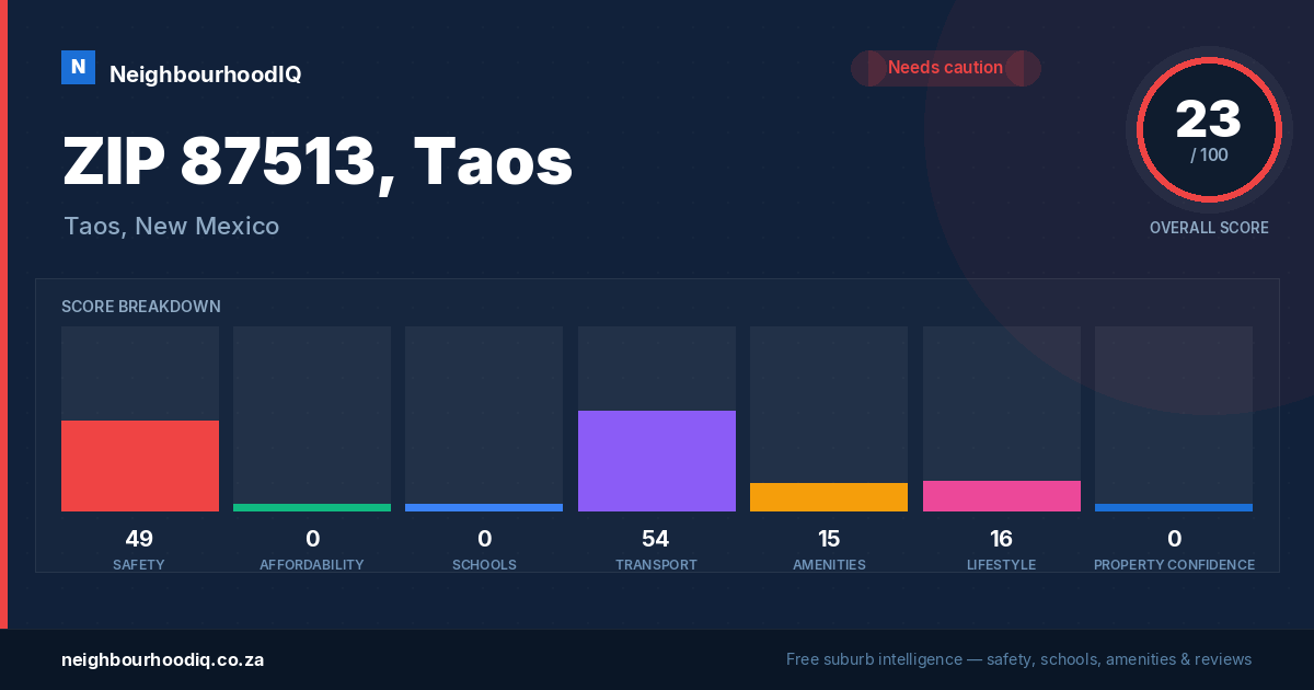 ZIP 87513, Taos report card