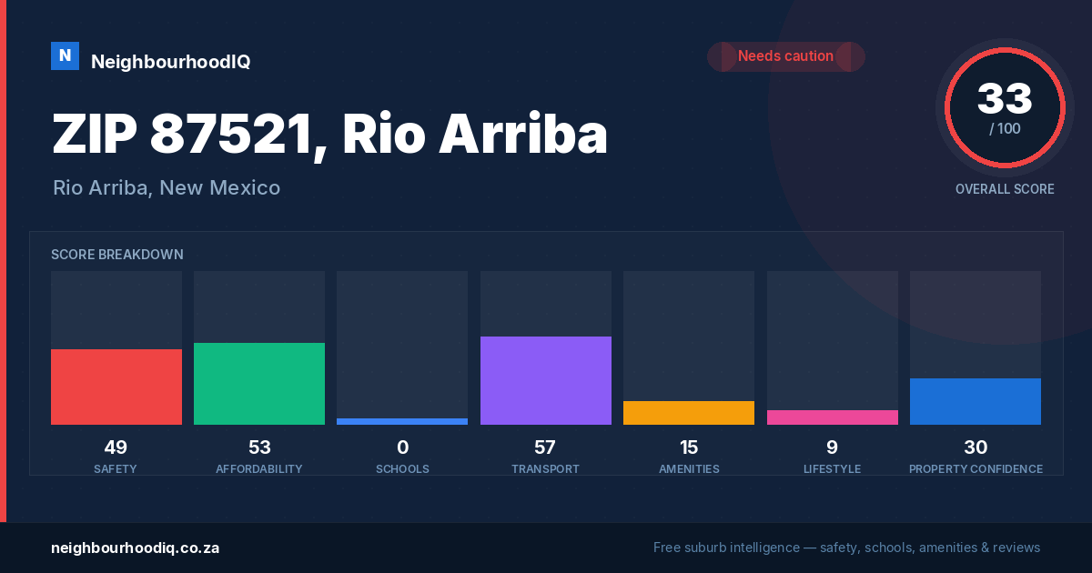 ZIP 87521, Rio Arriba report card