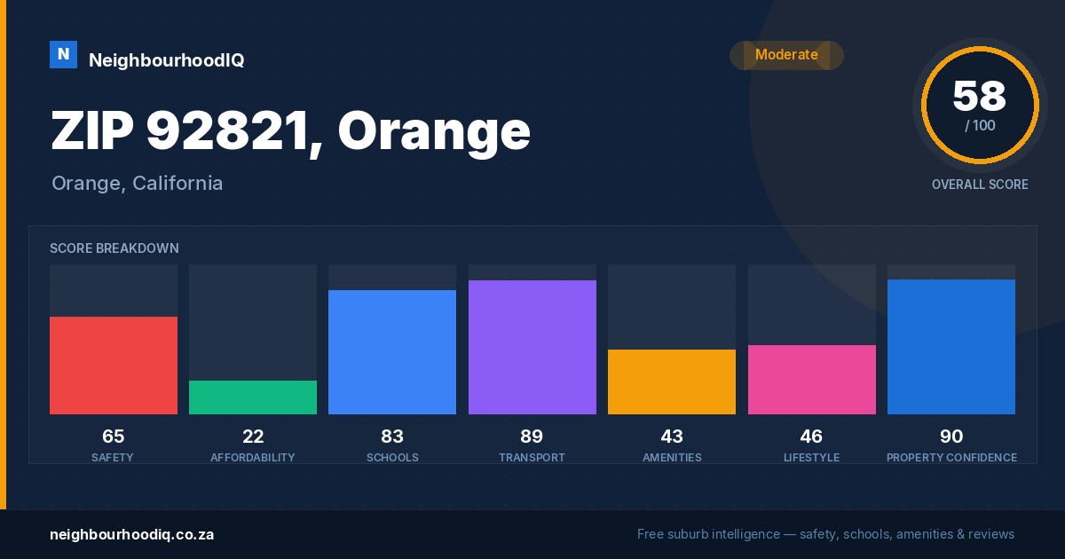ZIP 92821, Orange report card